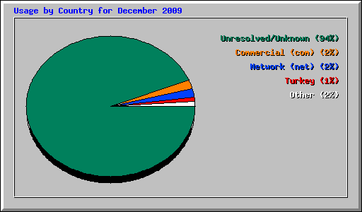 Usage by Country for December 2009