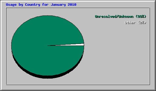 Usage by Country for January 2010