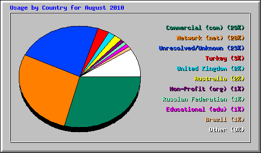 Usage by Country for August 2010