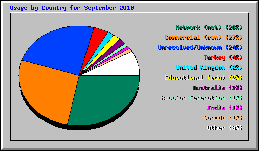 Usage by Country for September 2010