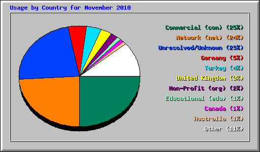 Usage by Country for November 2010