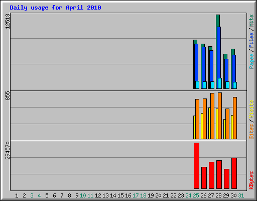 Daily usage for April 2010