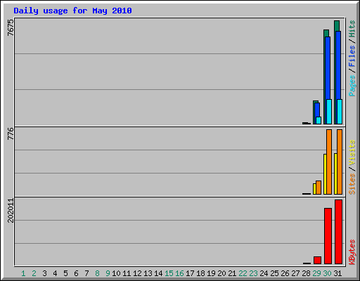 Daily usage for May 2010