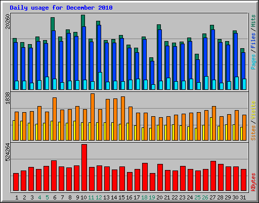 Daily usage for December 2010