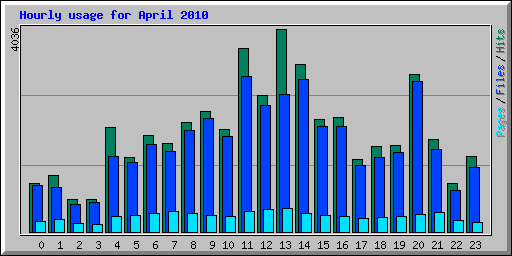 Hourly usage for April 2010