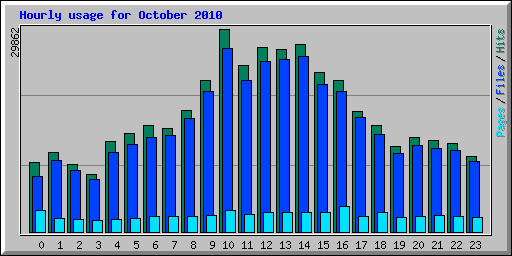 Hourly usage for October 2010