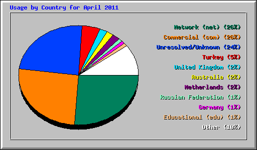 Usage by Country for April 2011