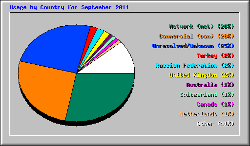 Usage by Country for September 2011