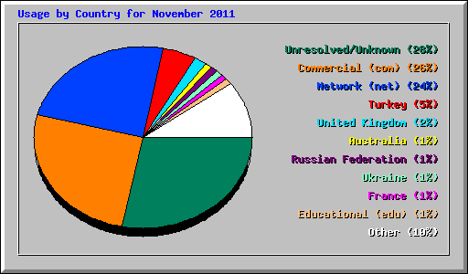 Usage by Country for November 2011