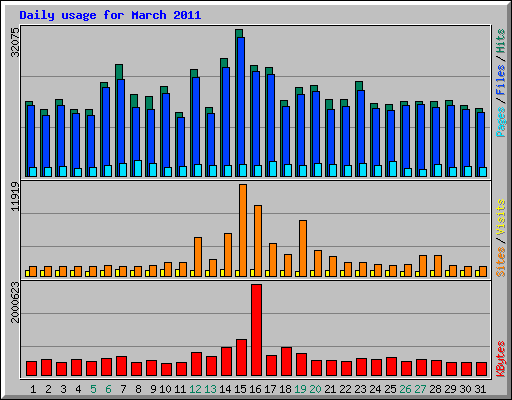 Daily usage for March 2011