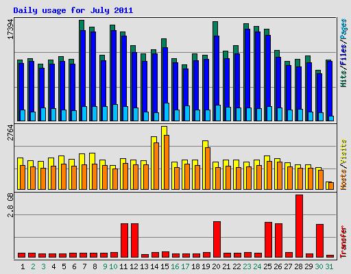 Daily usage for July 2011