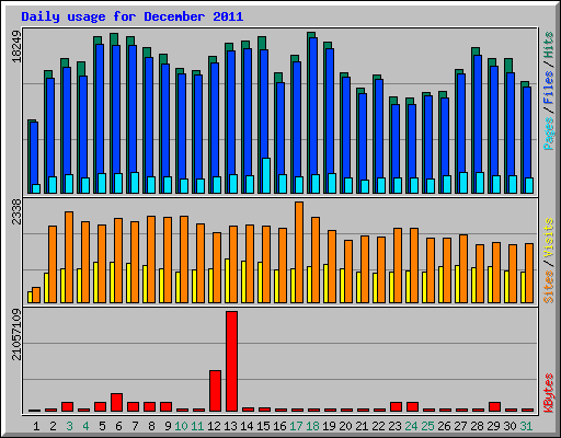 Daily usage for December 2011