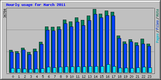 Hourly usage for March 2011