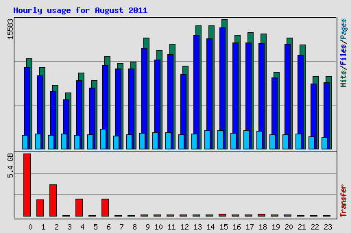 Hourly usage for August 2011