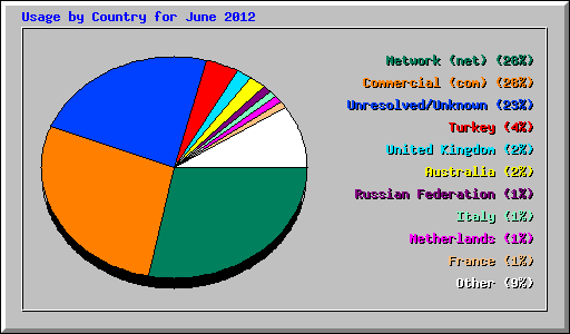 Usage by Country for June 2012