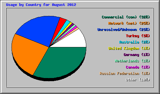 Usage by Country for August 2012