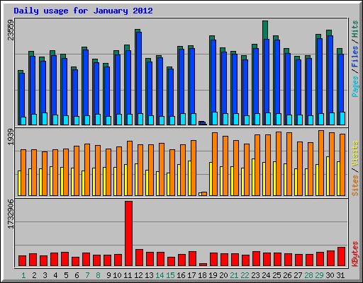 Daily usage for January 2012