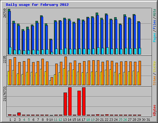 Daily usage for February 2012