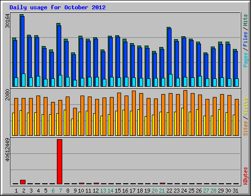 Daily usage for October 2012