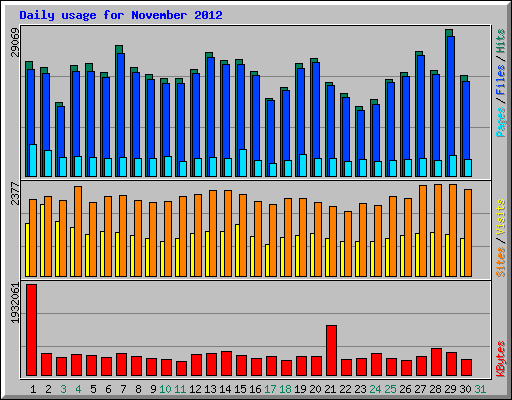 Daily usage for November 2012