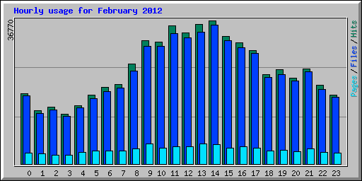 Hourly usage for February 2012