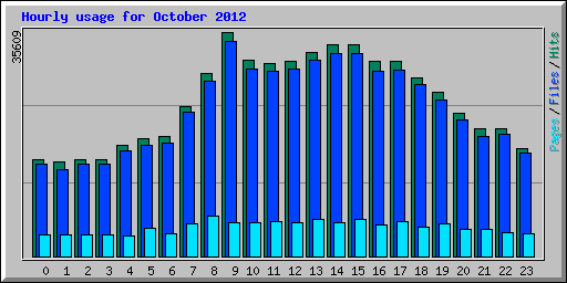 Hourly usage for October 2012