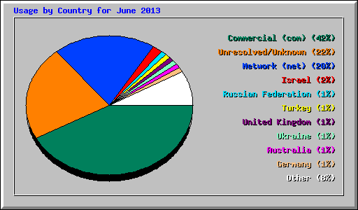 Usage by Country for June 2013