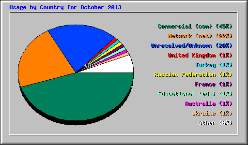 Usage by Country for October 2013