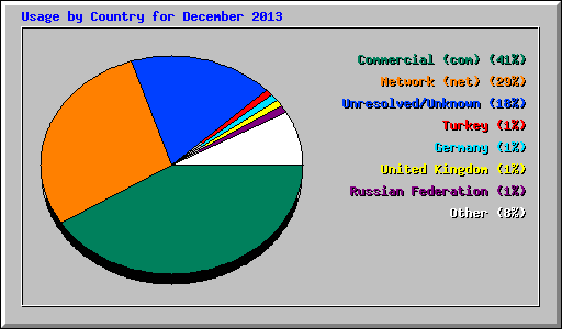 Usage by Country for December 2013