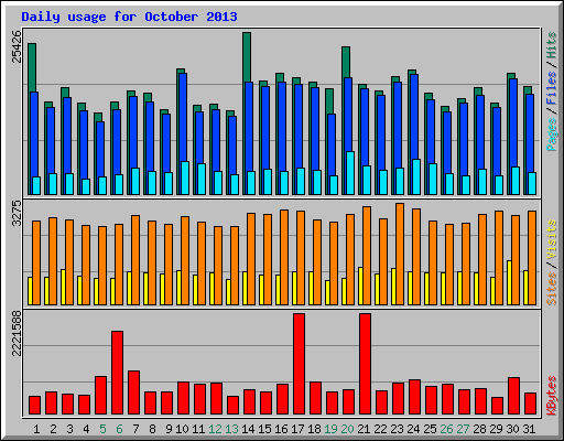 Daily usage for October 2013