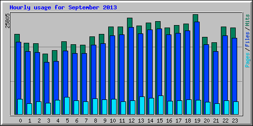 Hourly usage for September 2013