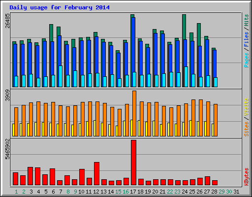 Daily usage for February 2014