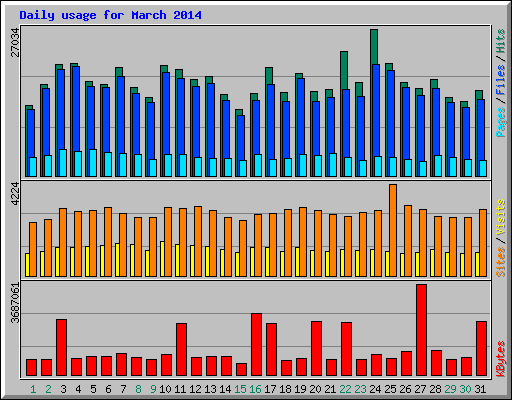 Daily usage for March 2014