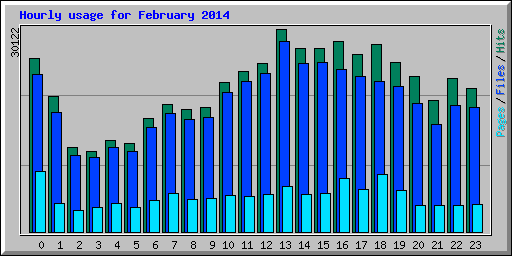 Hourly usage for February 2014