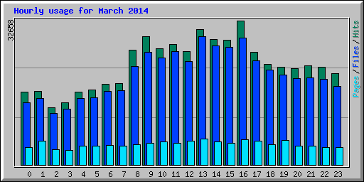 Hourly usage for March 2014