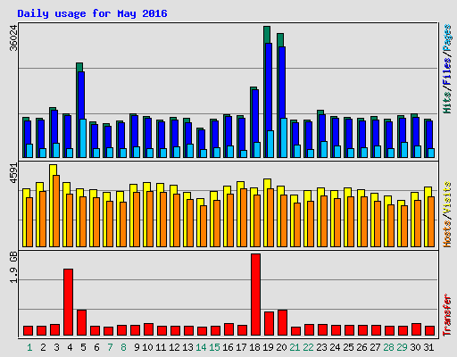 Daily usage for May 2016