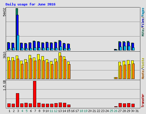 Daily usage for June 2016