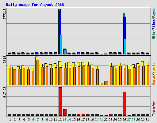 Daily usage for August 2016