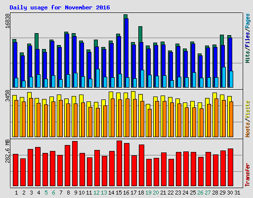 Daily usage for November 2016