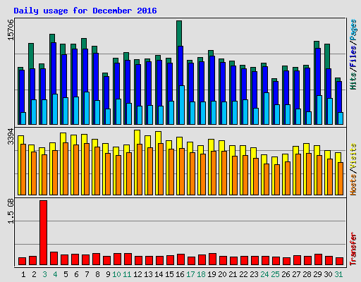 Daily usage for December 2016