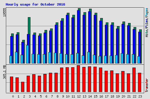 Hourly usage for October 2016