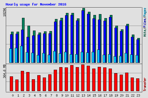 Hourly usage for November 2016