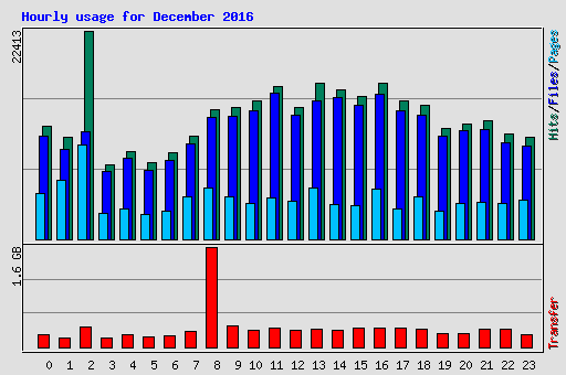 Hourly usage for December 2016