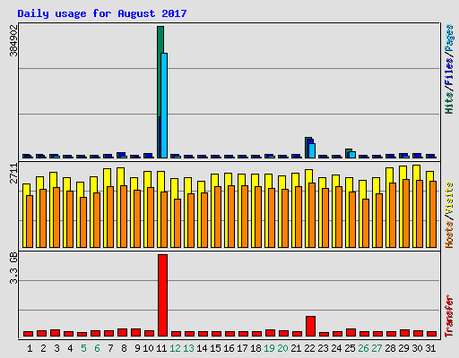 Daily usage for August 2017