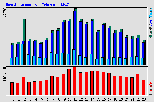 Hourly usage for February 2017