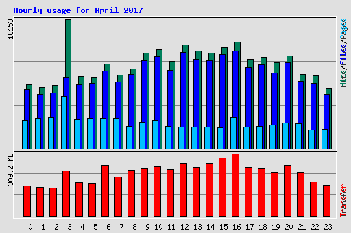 Hourly usage for April 2017