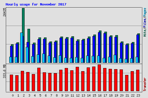 Hourly usage for November 2017