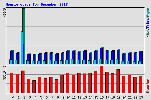 Hourly usage for December 2017