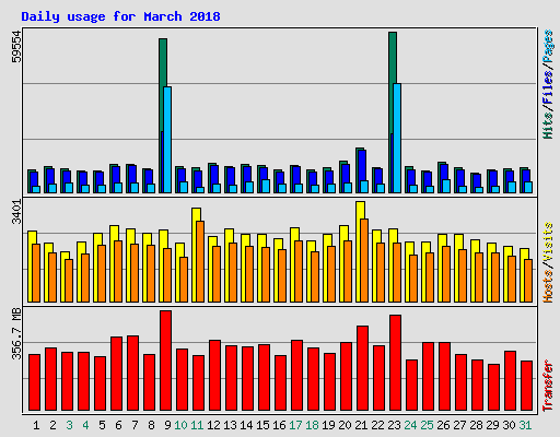 Daily usage for March 2018