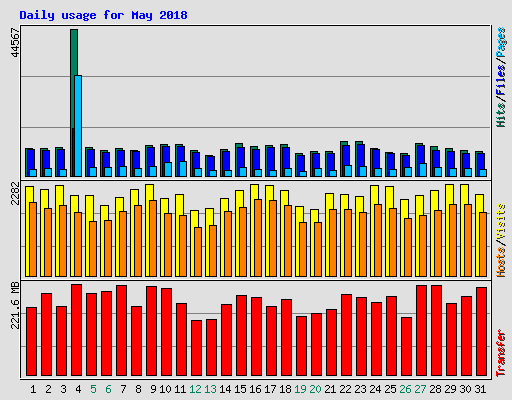 Daily usage for May 2018